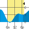 Tide chart for Santa Cruz, Monterey Bay, California on 2022/05/4