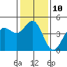 Tide chart for Santa Cruz, Monterey Bay, California on 2023/01/10