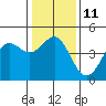 Tide chart for Santa Cruz, Monterey Bay, California on 2023/01/11
