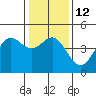 Tide chart for Santa Cruz, Monterey Bay, California on 2023/01/12
