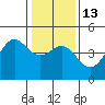 Tide chart for Santa Cruz, Monterey Bay, California on 2023/01/13