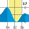 Tide chart for Santa Cruz, Monterey Bay, California on 2023/01/17