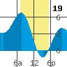 Tide chart for Santa Cruz, Monterey Bay, California on 2023/01/19