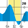 Tide chart for Santa Cruz, Monterey Bay, California on 2023/01/20