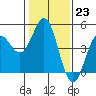 Tide chart for Santa Cruz, Monterey Bay, California on 2023/01/23