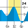 Tide chart for Santa Cruz, Monterey Bay, California on 2023/01/24