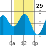 Tide chart for Santa Cruz, Monterey Bay, California on 2023/01/25