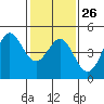 Tide chart for Santa Cruz, Monterey Bay, California on 2023/01/26