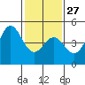 Tide chart for Santa Cruz, Monterey Bay, California on 2023/01/27