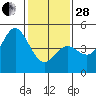Tide chart for Santa Cruz, Monterey Bay, California on 2023/01/28