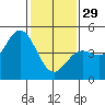 Tide chart for Santa Cruz, Monterey Bay, California on 2023/01/29