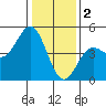 Tide chart for Santa Cruz, Monterey Bay, California on 2023/01/2