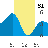 Tide chart for Santa Cruz, Monterey Bay, California on 2023/01/31