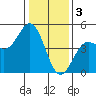 Tide chart for Santa Cruz, Monterey Bay, California on 2023/01/3