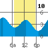 Tide chart for Monterey Bay, Santa Cruz, California on 2023/02/10
