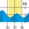 Tide chart for Santa Cruz, Monterey Bay, California on 2023/02/11