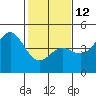 Tide chart for Monterey Bay, Santa Cruz, California on 2023/02/12