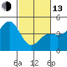 Tide chart for Monterey Bay, Santa Cruz, California on 2023/02/13