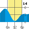 Tide chart for Santa Cruz, Monterey Bay, California on 2023/02/14