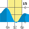 Tide chart for Santa Cruz, Monterey Bay, California on 2023/02/15