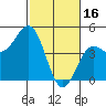 Tide chart for Monterey Bay, Santa Cruz, California on 2023/02/16