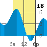 Tide chart for Santa Cruz, Monterey Bay, California on 2023/02/18