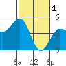 Tide chart for Monterey Bay, Santa Cruz, California on 2023/02/1