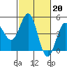 Tide chart for Monterey Bay, Santa Cruz, California on 2023/02/20