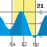 Tide chart for Santa Cruz, Monterey Bay, California on 2023/02/21