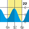 Tide chart for Monterey Bay, Santa Cruz, California on 2023/02/22