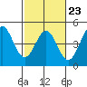 Tide chart for Santa Cruz, Monterey Bay, California on 2023/02/23