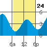 Tide chart for Monterey Bay, Santa Cruz, California on 2023/02/24