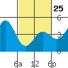 Tide chart for Monterey Bay, Santa Cruz, California on 2023/02/25