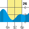 Tide chart for Monterey Bay, Santa Cruz, California on 2023/02/26
