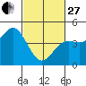 Tide chart for Monterey Bay, Santa Cruz, California on 2023/02/27