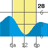 Tide chart for Monterey Bay, Santa Cruz, California on 2023/02/28