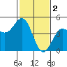 Tide chart for Monterey Bay, Santa Cruz, California on 2023/02/2