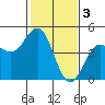 Tide chart for Santa Cruz, Monterey Bay, California on 2023/02/3