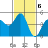 Tide chart for Santa Cruz, Monterey Bay, California on 2023/02/6