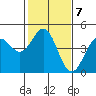 Tide chart for Monterey Bay, Santa Cruz, California on 2023/02/7