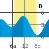 Tide chart for Santa Cruz, Monterey Bay, California on 2023/02/8