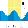 Tide chart for Monterey Bay, Santa Cruz, California on 2023/02/9