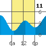 Tide chart for Santa Cruz, California on 2023/03/11