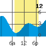 Tide chart for Monterey Bay, Santa Cruz, California on 2023/03/12