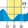 Tide chart for Monterey Bay, Santa Cruz, California on 2023/03/13