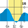 Tide chart for Santa Cruz, California on 2023/03/16