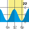 Tide chart for Santa Cruz, California on 2023/03/22