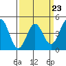 Tide chart for Santa Cruz, California on 2023/03/23