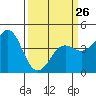 Tide chart for Santa Cruz, California on 2023/03/26