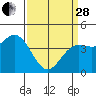 Tide chart for Monterey Bay, Santa Cruz, California on 2023/03/28